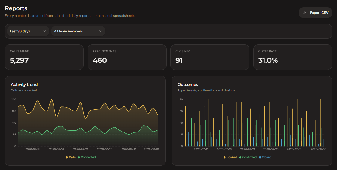 Orielio reports dashboard showing calls made, appointments, closings, close rate, activity trend and outcomes charts